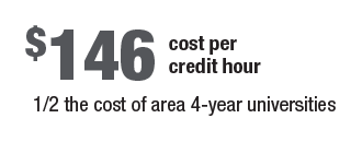 $146 cost per credit hour - half the cost of area 4-year universities