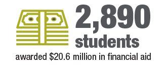 2,890 students awarded 20.6 million dollars in financial aid