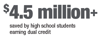 Over 4.5 million dollars saved by high schools students earning dual credit