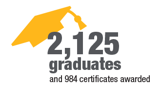 2125 graduates and 984 certificates awarded