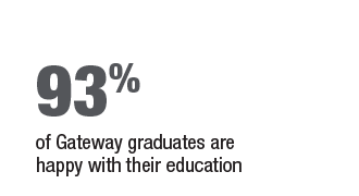 93 percent of Gateway graduates are happy with their education