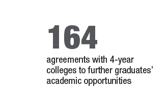 164 agreements with four-year colleges to further graduates' academic opportunities