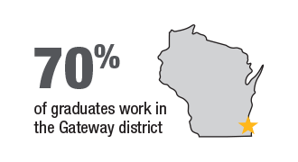 70 percent of graduates work in the Gateway district