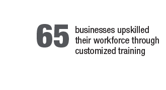 65 Businesses upskilled their workforce through customized training