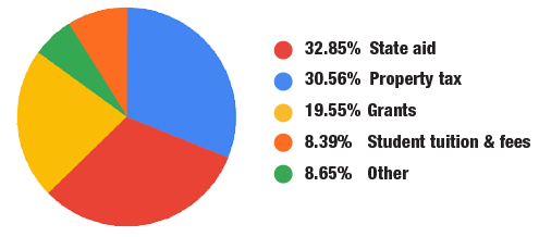 32.85 percent state aid - 30.56 percent property tax - 19.55 percent grants - 8.39 percent student tuition and fees - 8.65 percent other