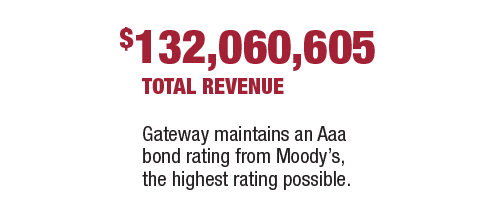 132,060,605 dollars total revenue - Gateway maintains a triple A bond rating from Moody's, the highest rating possible